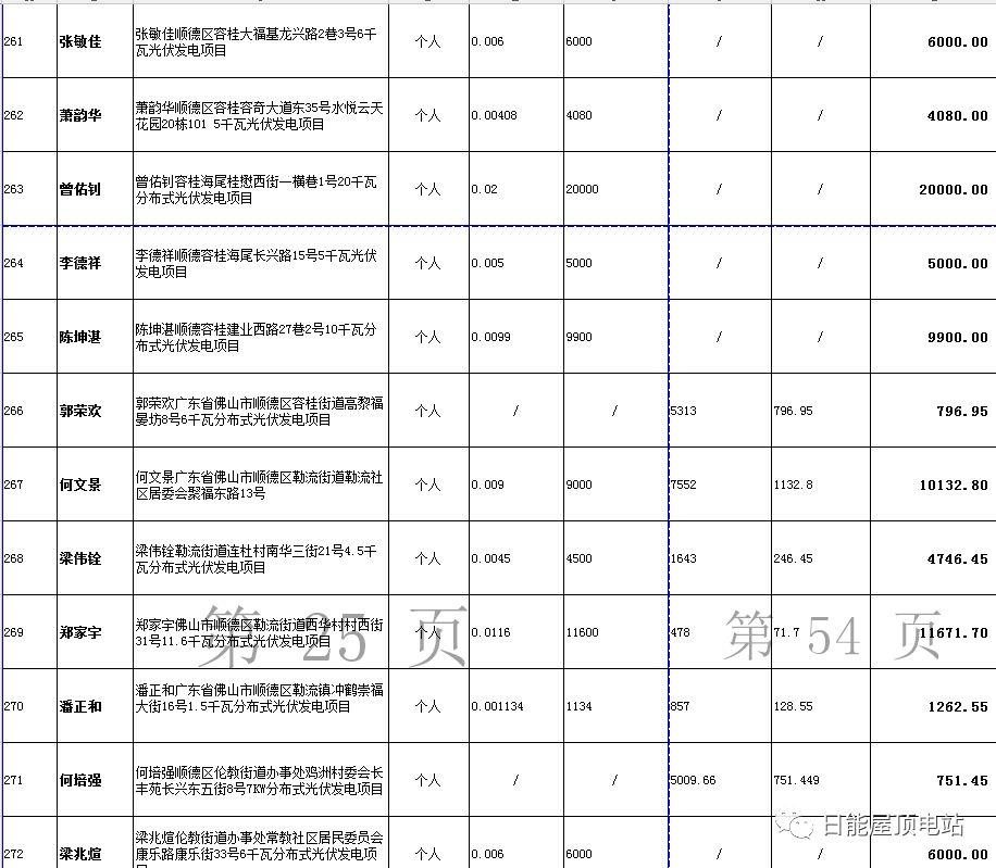 佛山光伏發電獎勵和補助資金名單出爐，快來看有無你份！