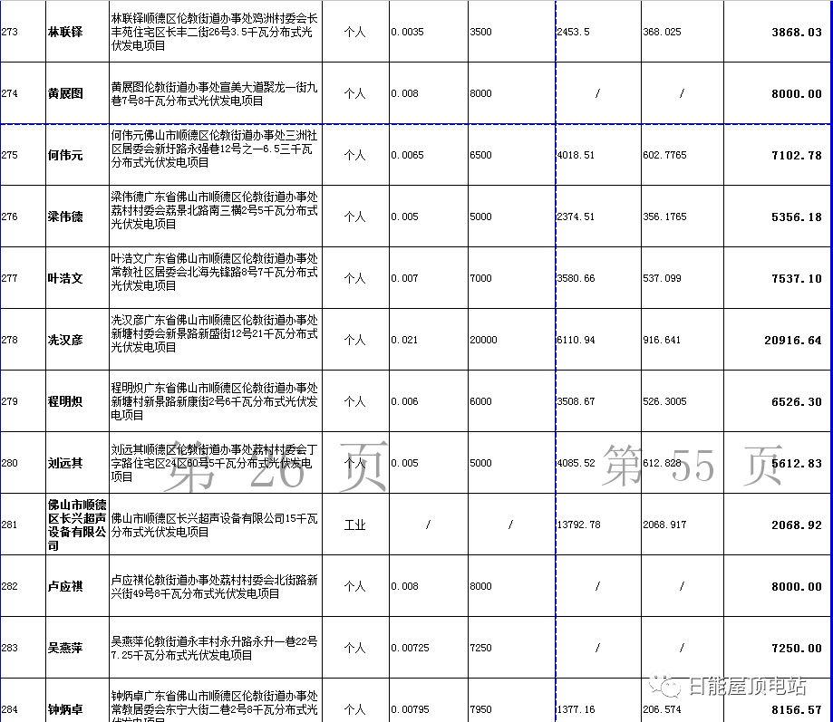 佛山光伏發電獎勵和補助資金名單出爐，快來看有無你份！