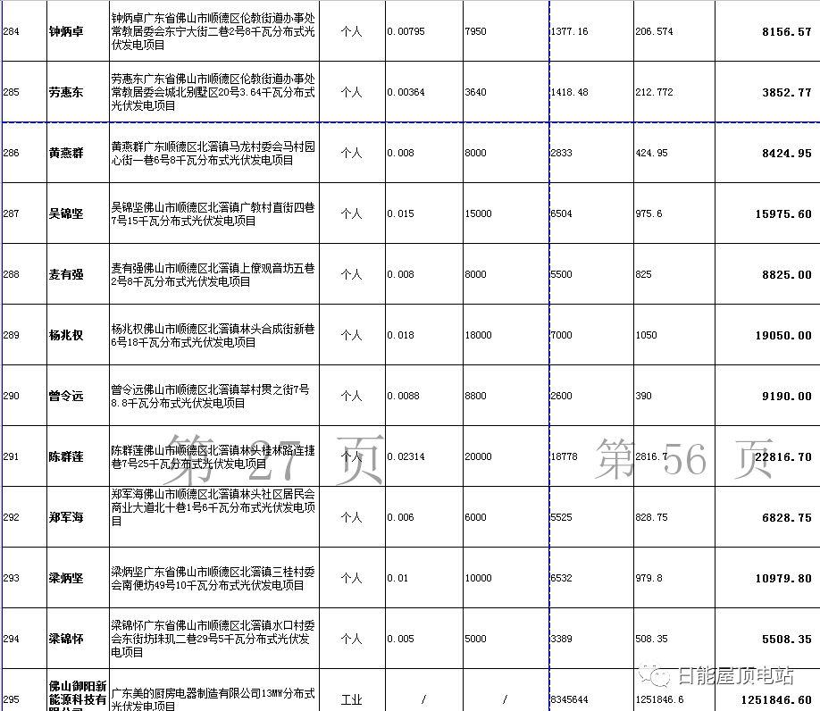 佛山光伏發電獎勵和補助資金名單出爐，快來看有無你份！
