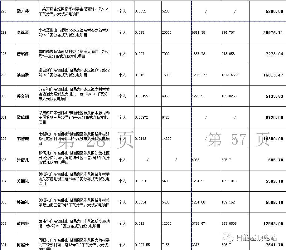 佛山光伏發電獎勵和補助資金名單出爐，快來看有無你份！