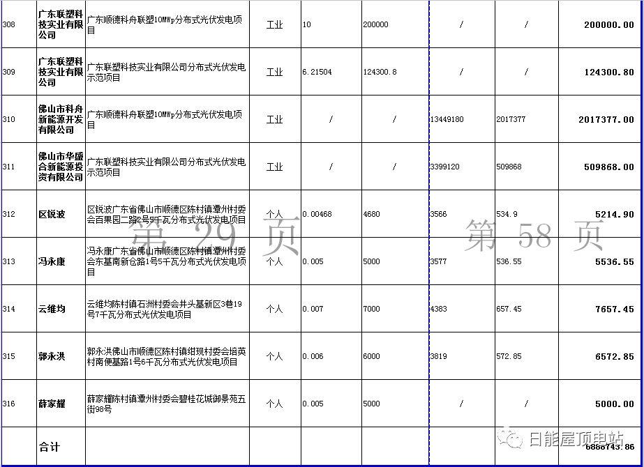 佛山光伏發電獎勵和補助資金名單出爐，快來看有無你份！