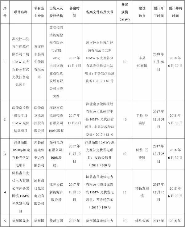 全部用于扶貧！江蘇徐州2017年102MW光伏指標分配名單