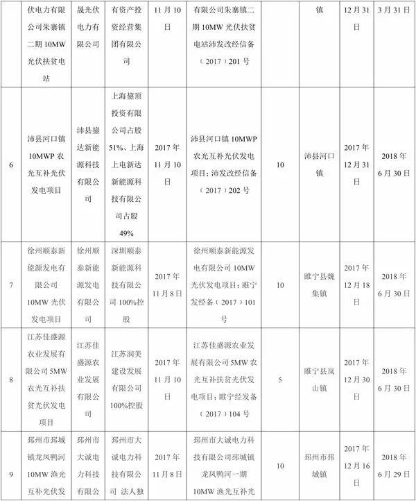 全部用于扶貧！江蘇徐州2017年102MW光伏指標分配名單