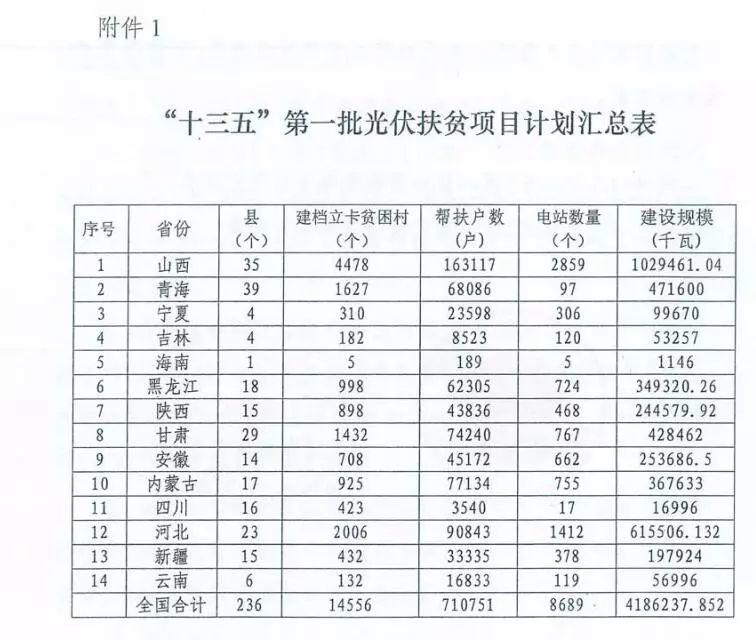2017光伏扶貧指標超13.8GW（附10省扶貧項目分配名單）