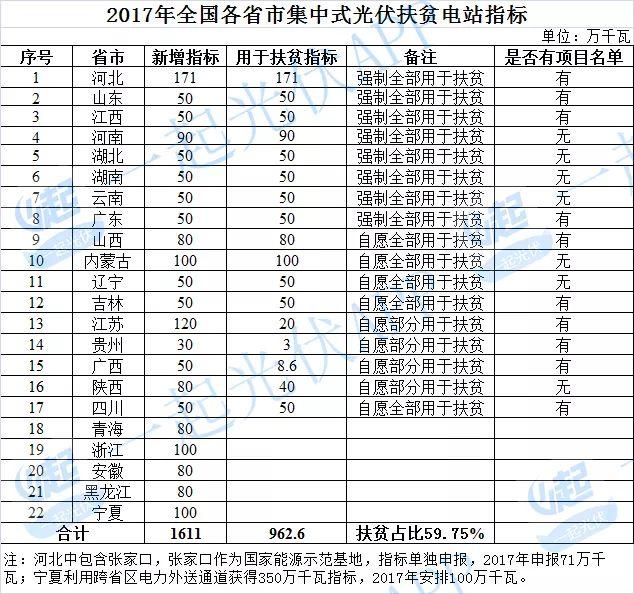 2017光伏扶貧指標超13.8GW（附10省扶貧項目分配名單）