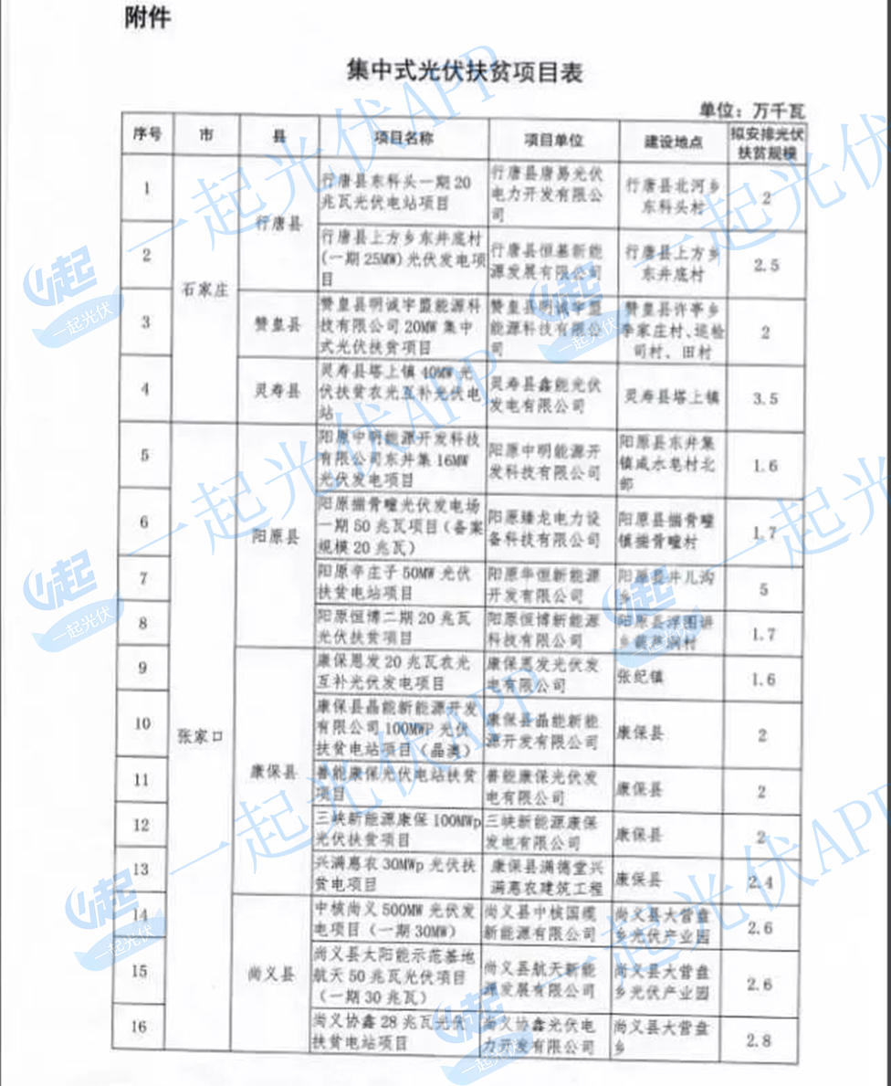 2017光伏扶貧指標超13.8GW（附10省扶貧項目分配名單）