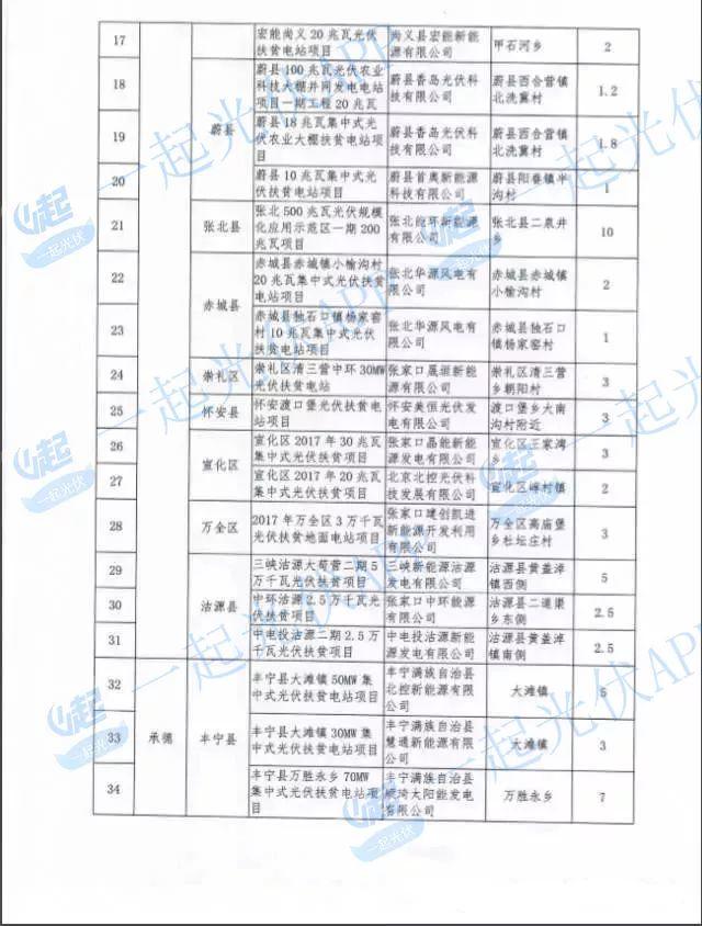 2017光伏扶貧指標超13.8GW（附10省扶貧項目分配名單）