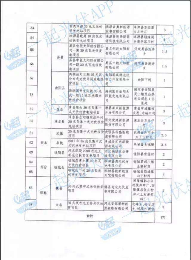 2017光伏扶貧指標超13.8GW（附10省扶貧項目分配名單）