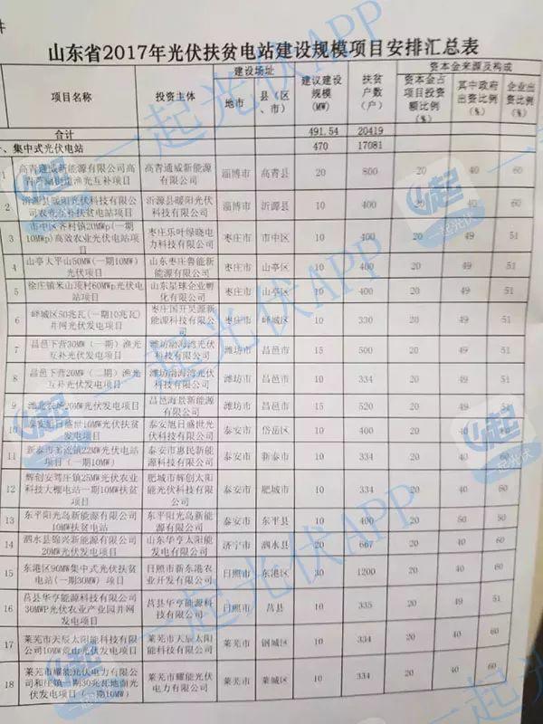 2017光伏扶貧指標超13.8GW（附10省扶貧項目分配名單）