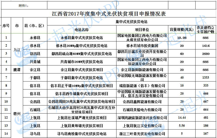 2017光伏扶貧指標超13.8GW（附10省扶貧項目分配名單）