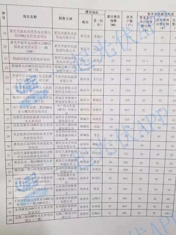 2017光伏扶貧指標超13.8GW（附10省扶貧項目分配名單）