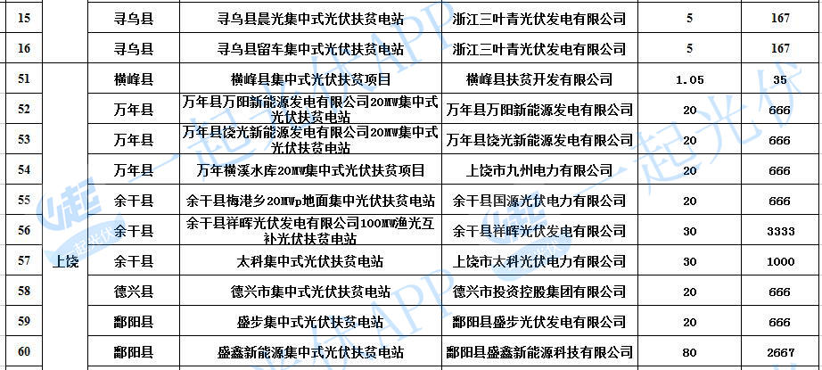 2017光伏扶貧指標超13.8GW（附10省扶貧項目分配名單）