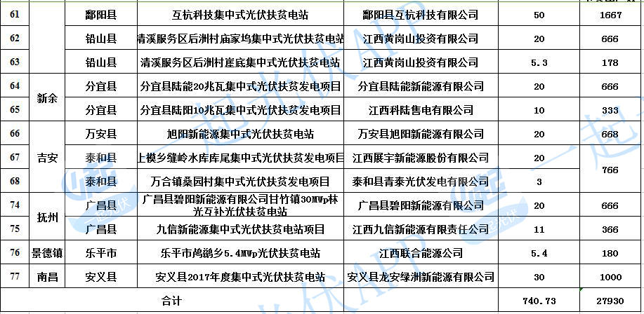 2017光伏扶貧指標超13.8GW（附10省扶貧項目分配名單）