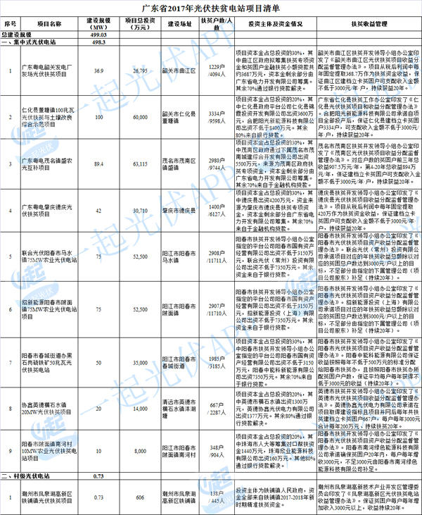 2017光伏扶貧指標超13.8GW（附10省扶貧項目分配名單）