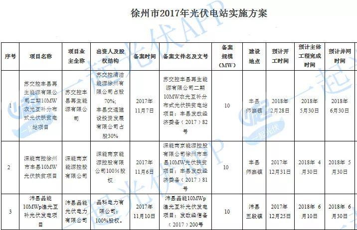 2017光伏扶貧指標超13.8GW（附10省扶貧項目分配名單）