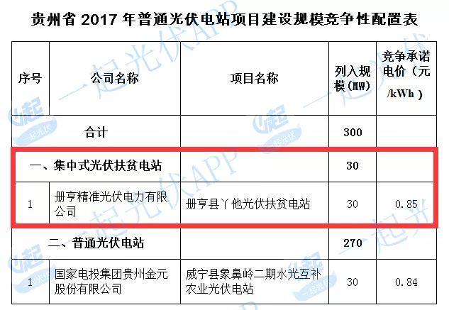 2017光伏扶貧指標超13.8GW（附10省扶貧項目分配名單）