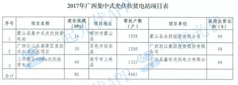 2017光伏扶貧指標超13.8GW（附10省扶貧項目分配名單）
