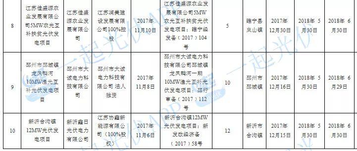 2017光伏扶貧指標超13.8GW（附10省扶貧項目分配名單）