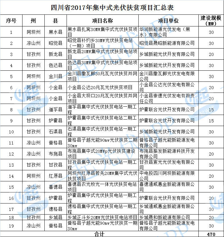 2017光伏扶貧指標超13.8GW（附10省扶貧項目分配名單）