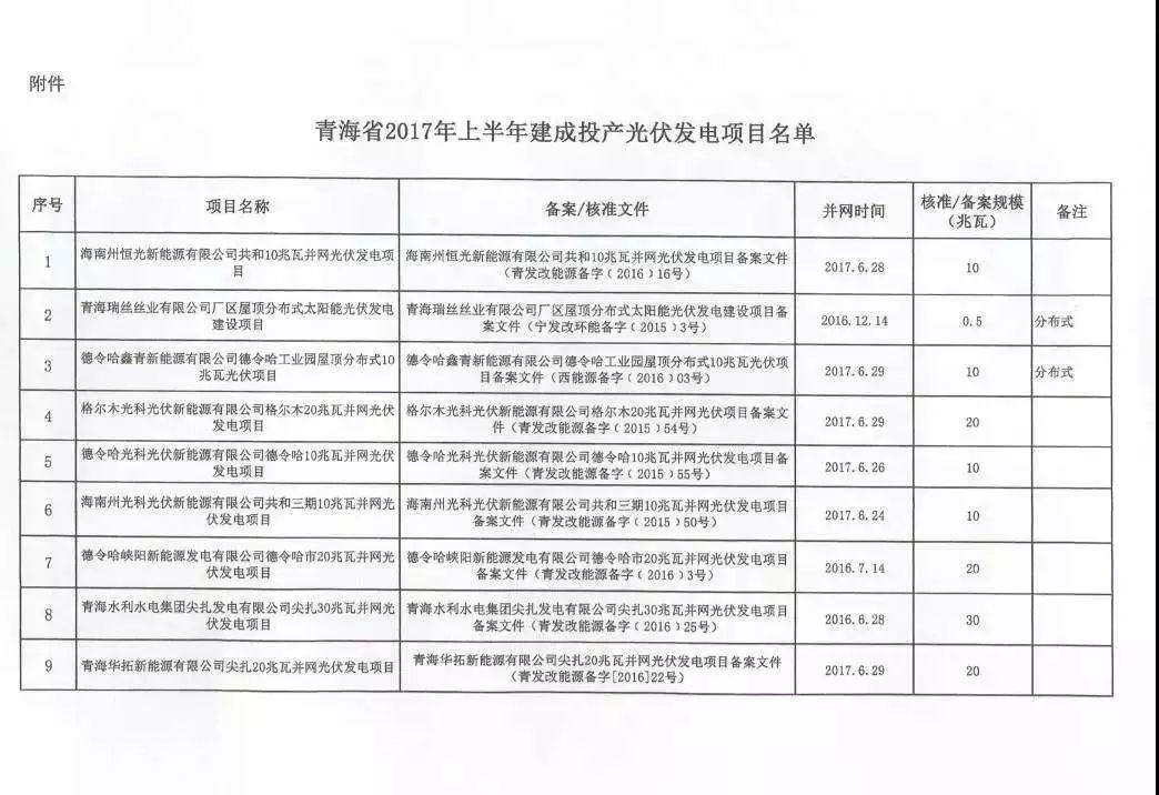 海西0.8元/度、其它地區0.88元/度，青海省2017年上半年17個并網光伏項目上網電價公布