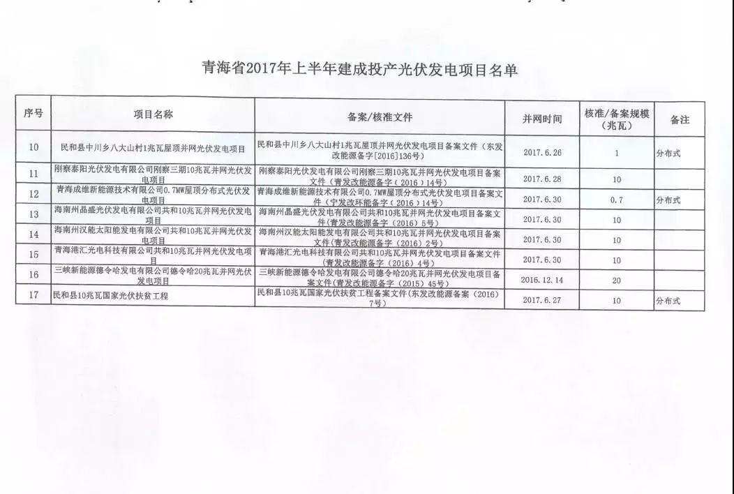 海西0.8元/度、其它地區0.88元/度，青海省2017年上半年17個并網光伏項目上網電價公布