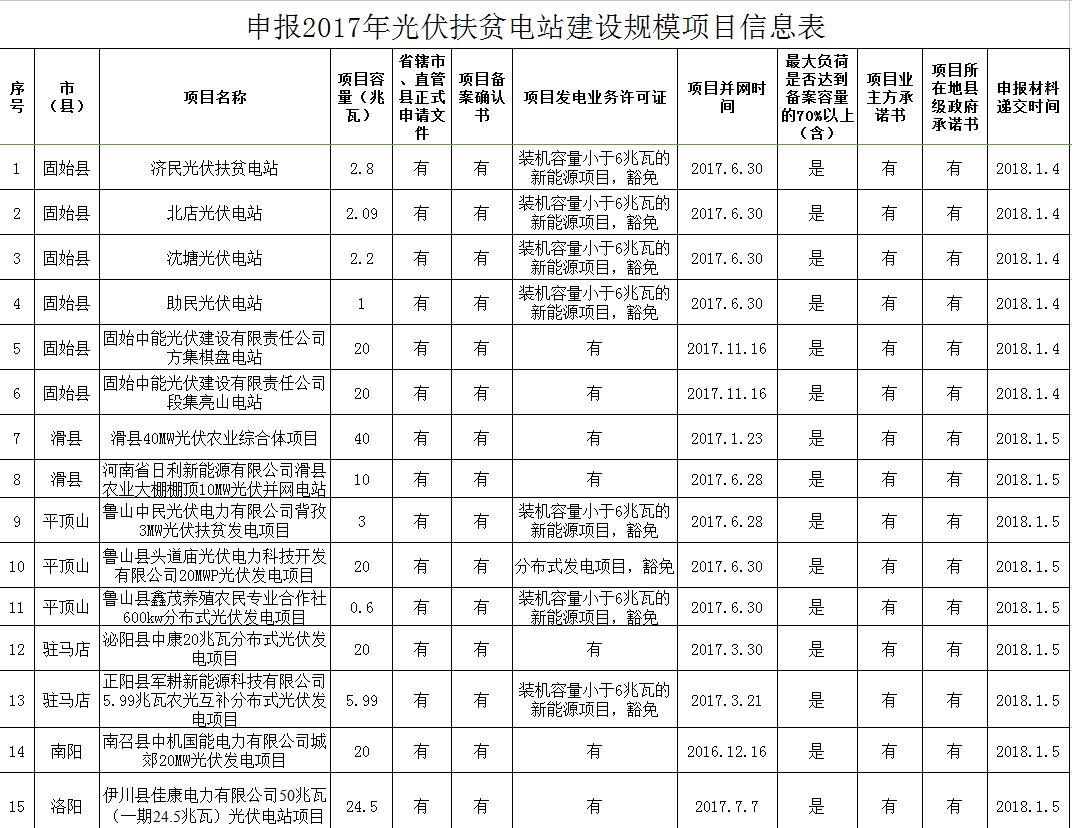 207MW 河南關于申報2017年光伏扶貧電站建設規模項目的公示