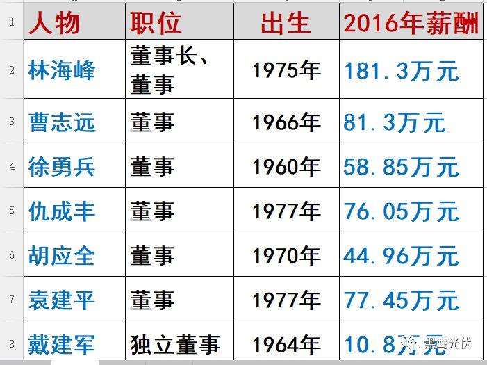 林海峰的野心：東方日升如何升起？（附高管名錄及薪酬）