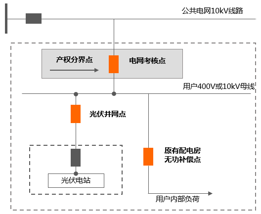 廠區(qū)屋頂裝了光伏一個(gè)月，被電網(wǎng)公司罰了幾萬塊？