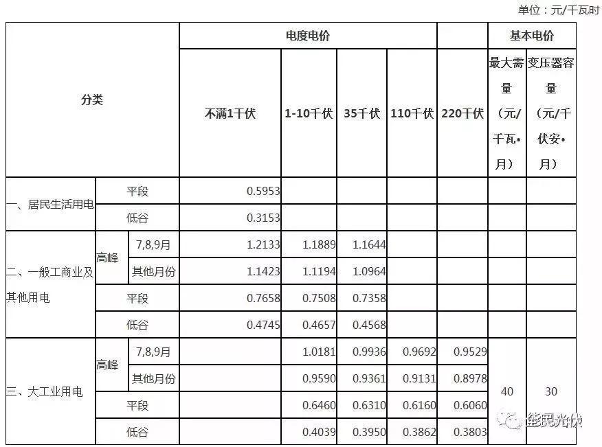 變動 | 2018年安徽省峰谷分時電價調整