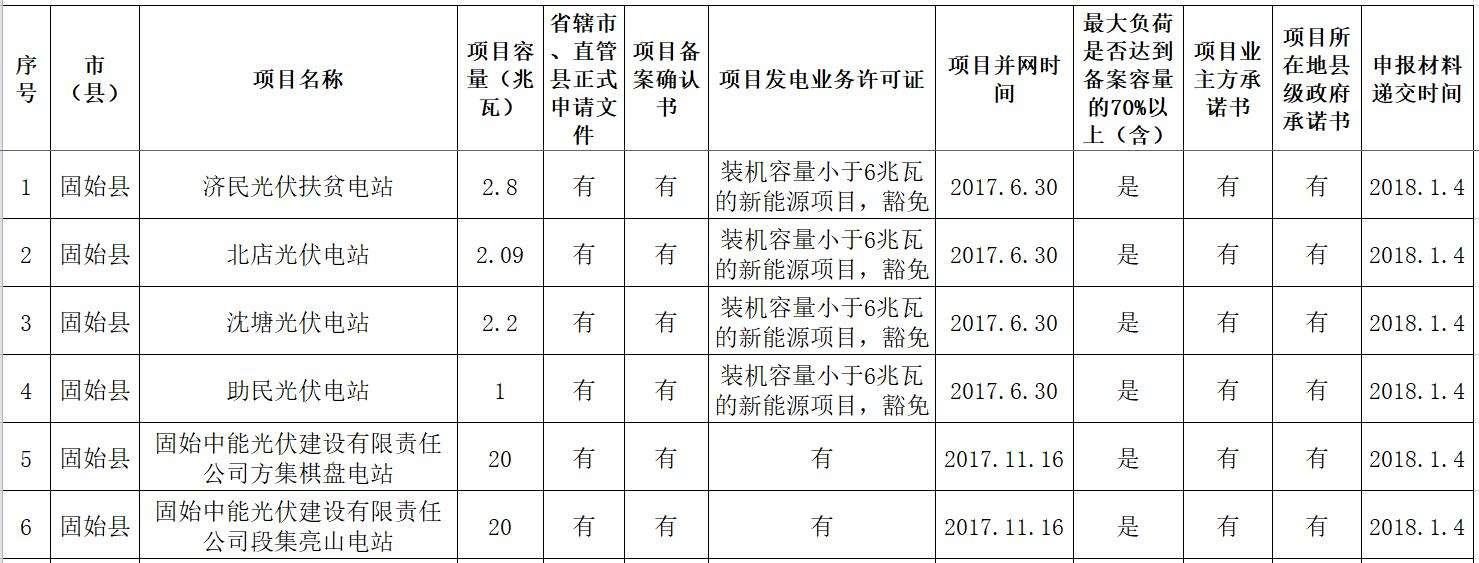 河南部分“黑戶”光伏電站解決指標問題，207MW 2017年光伏扶貧電站名單公示