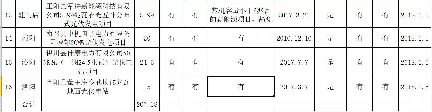 河南部分“黑戶”光伏電站解決指標問題，207MW 2017年光伏扶貧電站名單公示