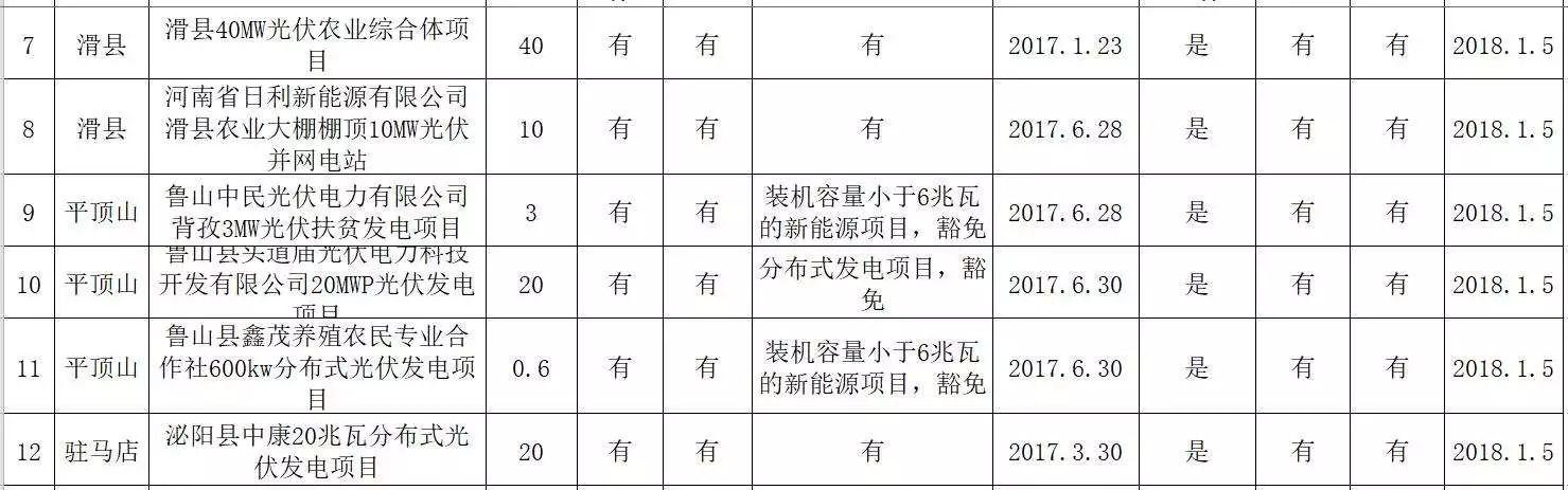 河南部分“黑戶”光伏電站解決指標問題，207MW 2017年光伏扶貧電站名單公示