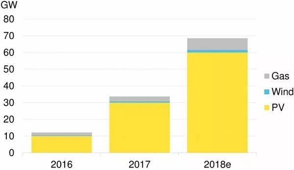 2018年中國新增屋頂太陽能裝機容量預計達24GW