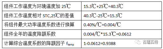 【深度解析】為什么光伏電站發電量達不到理論值？