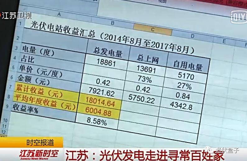 3年，24000度，收益超20000元—衛視新聞播報戶用光伏的真實收益！