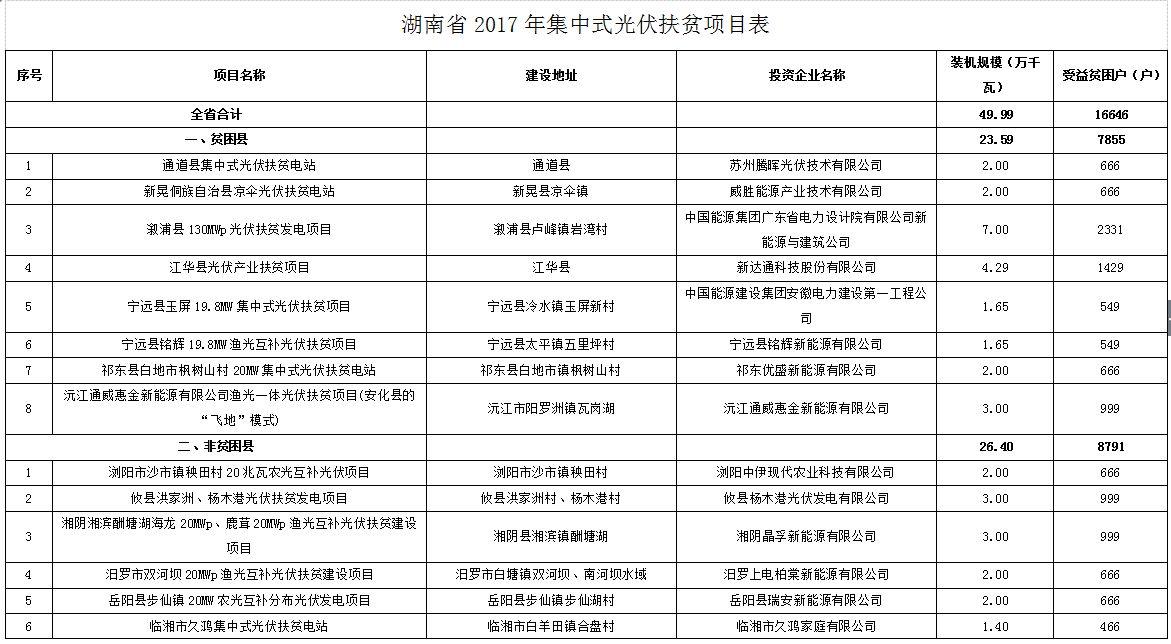涉及20個(gè)項(xiàng)目 湖南關(guān)于全省2017年集中式光伏扶貧項(xiàng)目的公示
