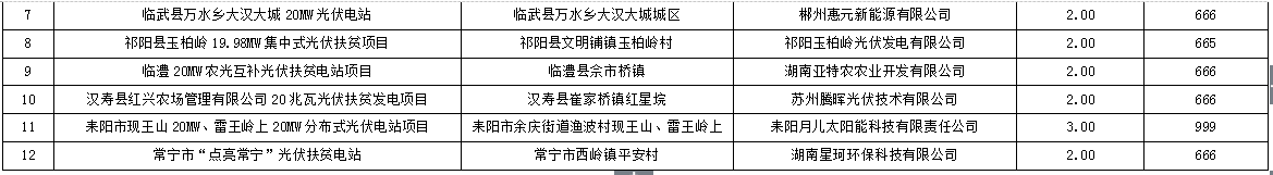 涉及20個(gè)項(xiàng)目 湖南關(guān)于全省2017年集中式光伏扶貧項(xiàng)目的公示