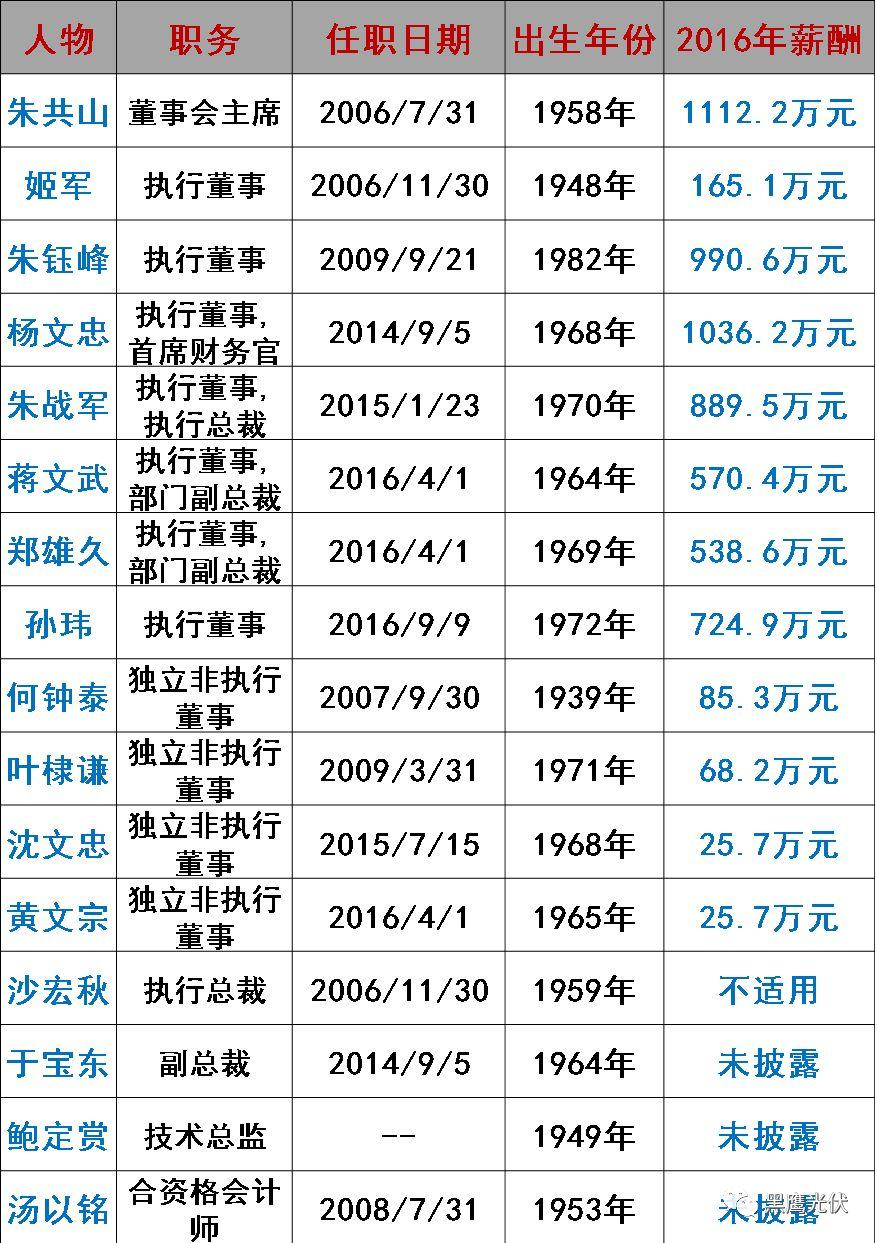 誰在管理56家光伏上市公司？（附821名高管名錄，任職時間、年齡、薪酬盡在其中）