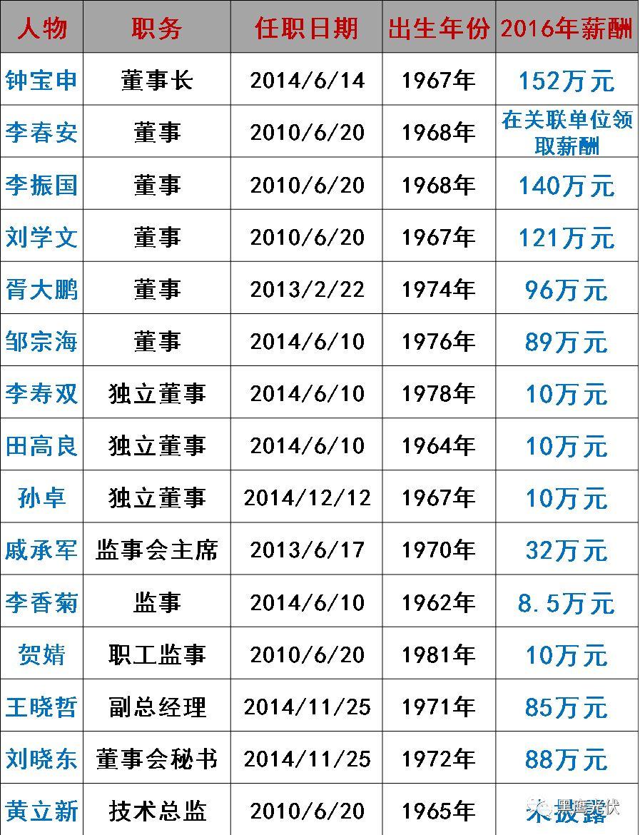 誰在管理56家光伏上市公司？（附821名高管名錄，任職時間、年齡、薪酬盡在其中）