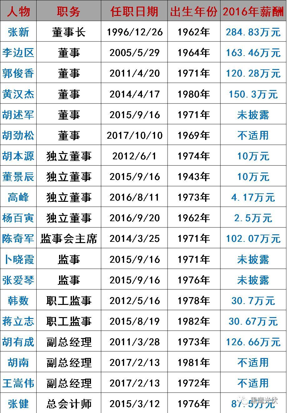 誰在管理56家光伏上市公司？（附821名高管名錄，任職時間、年齡、薪酬盡在其中）