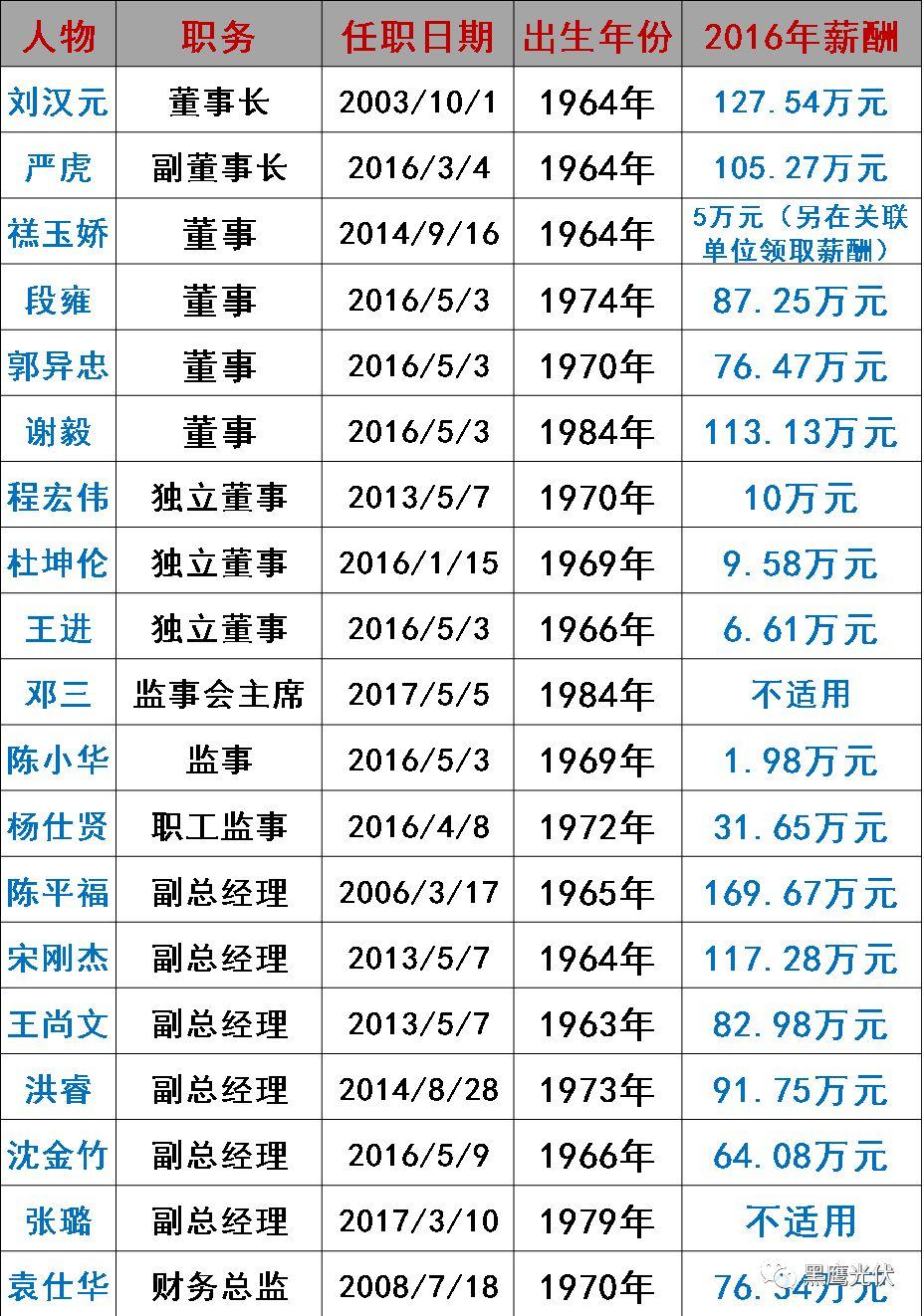 誰在管理56家光伏上市公司？（附821名高管名錄，任職時間、年齡、薪酬盡在其中）