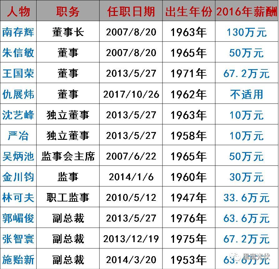 誰在管理56家光伏上市公司？（附821名高管名錄，任職時間、年齡、薪酬盡在其中）