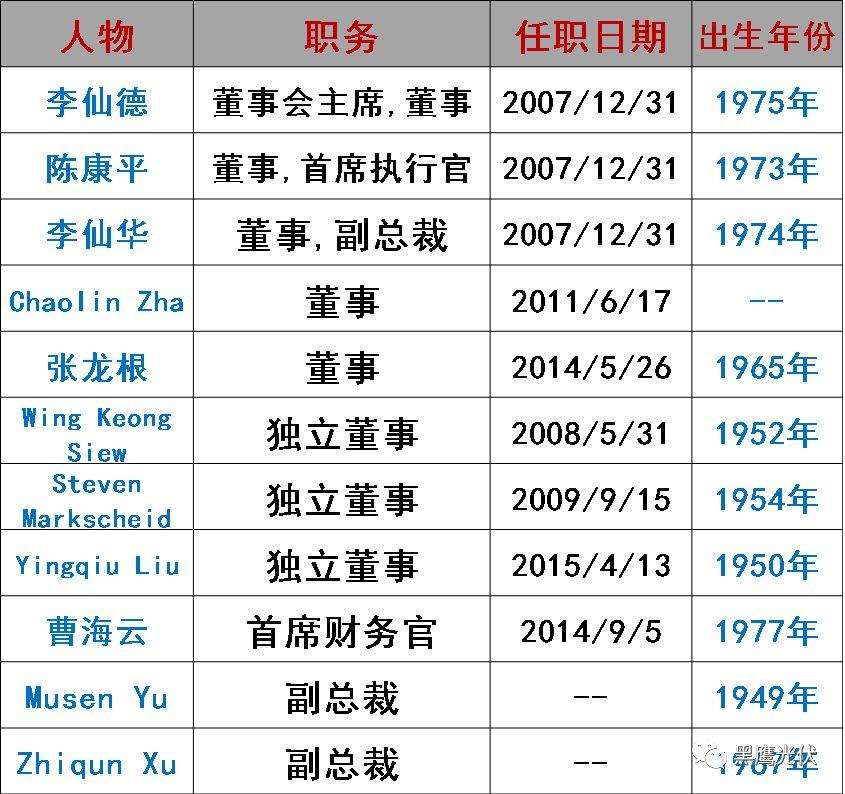 誰在管理56家光伏上市公司？（附821名高管名錄，任職時間、年齡、薪酬盡在其中）
