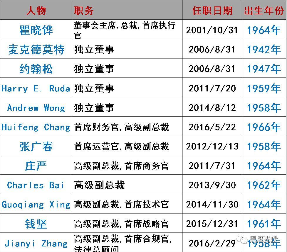 誰在管理56家光伏上市公司？（附821名高管名錄，任職時間、年齡、薪酬盡在其中）