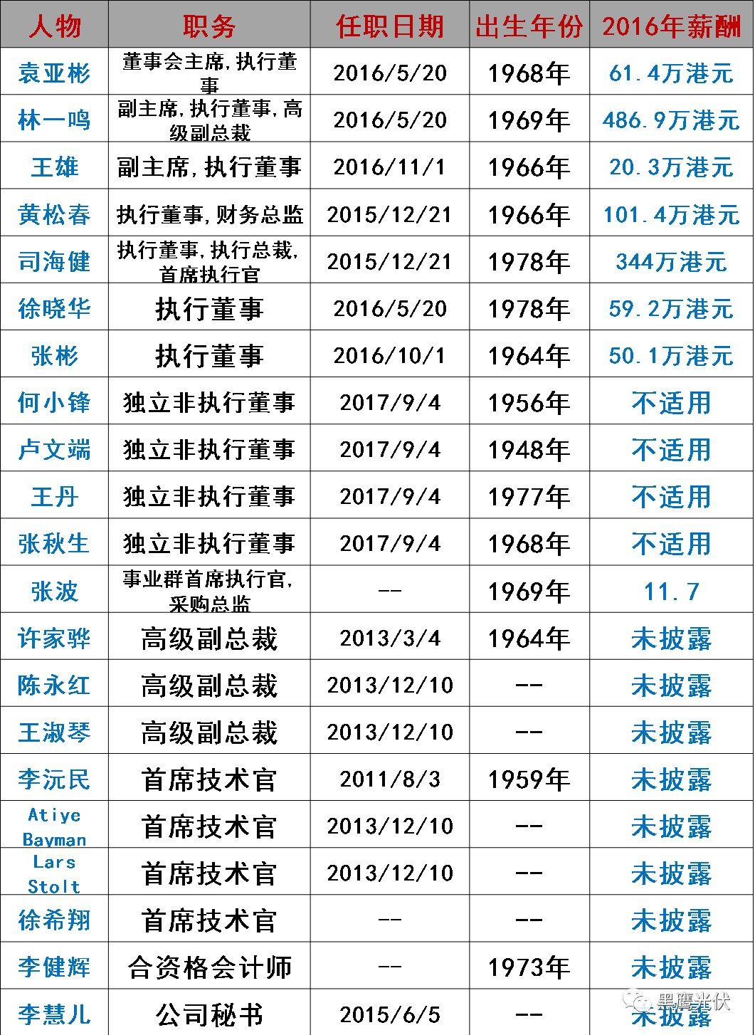 誰在管理56家光伏上市公司？（附821名高管名錄，任職時間、年齡、薪酬盡在其中）
