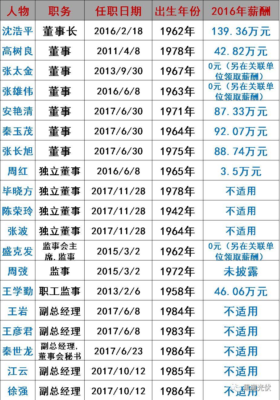 誰在管理56家光伏上市公司？（附821名高管名錄，任職時間、年齡、薪酬盡在其中）