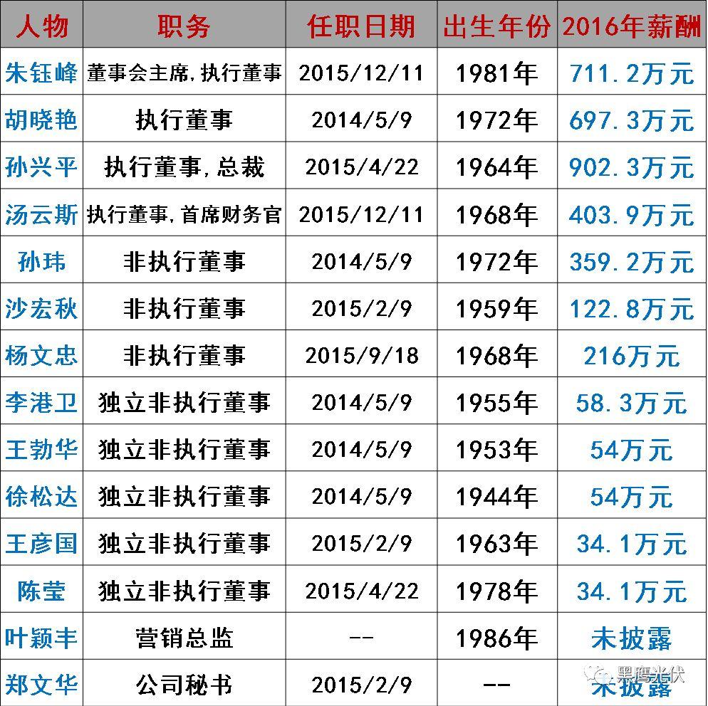 誰在管理56家光伏上市公司？（附821名高管名錄，任職時間、年齡、薪酬盡在其中）
