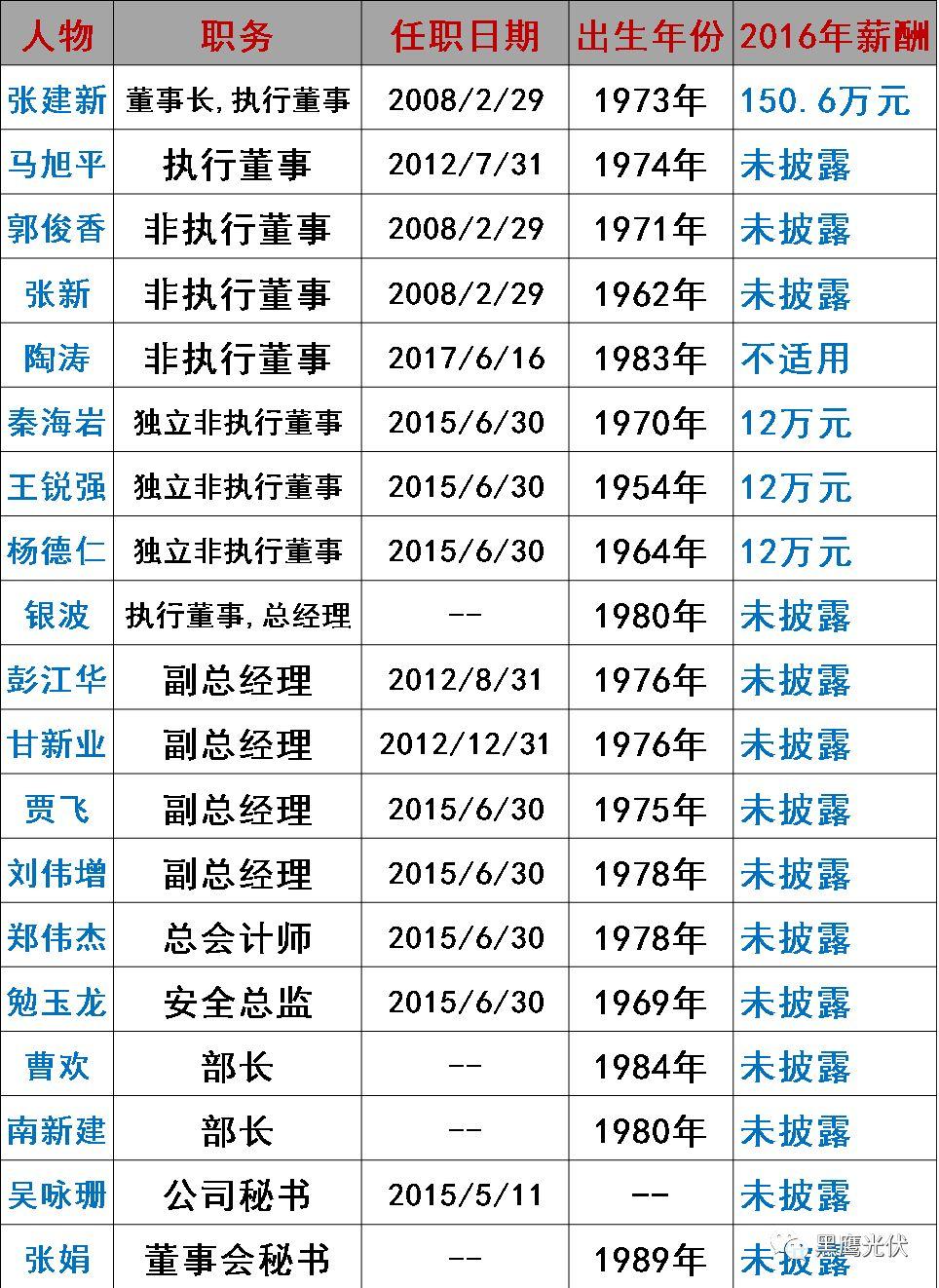 誰在管理56家光伏上市公司？（附821名高管名錄，任職時間、年齡、薪酬盡在其中）