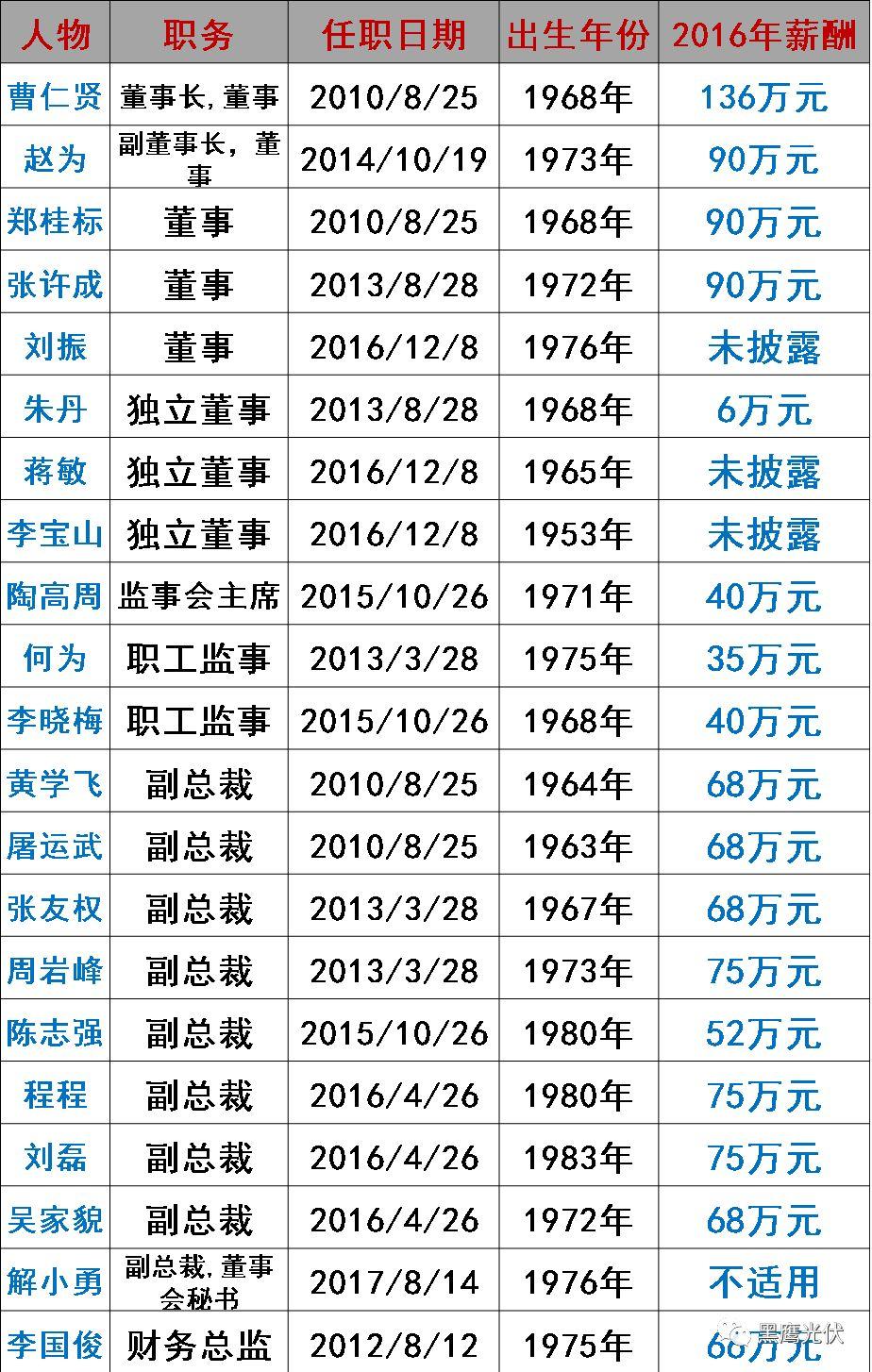 誰在管理56家光伏上市公司？（附821名高管名錄，任職時間、年齡、薪酬盡在其中）