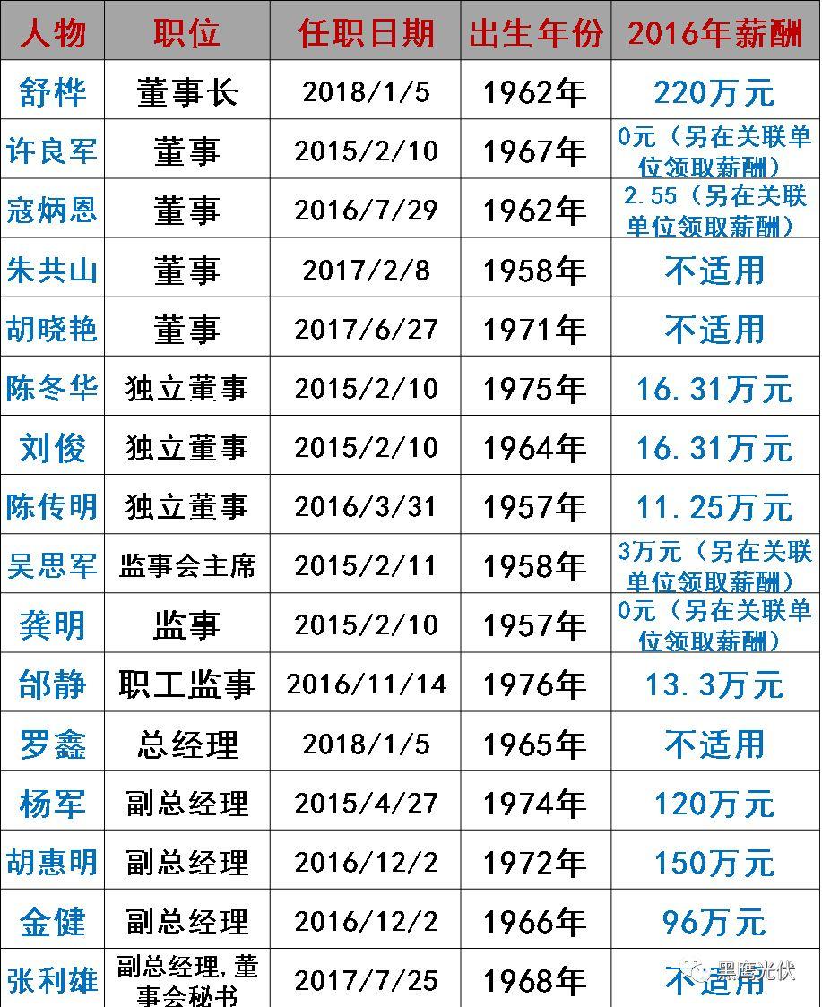 誰在管理56家光伏上市公司？（附821名高管名錄，任職時間、年齡、薪酬盡在其中）